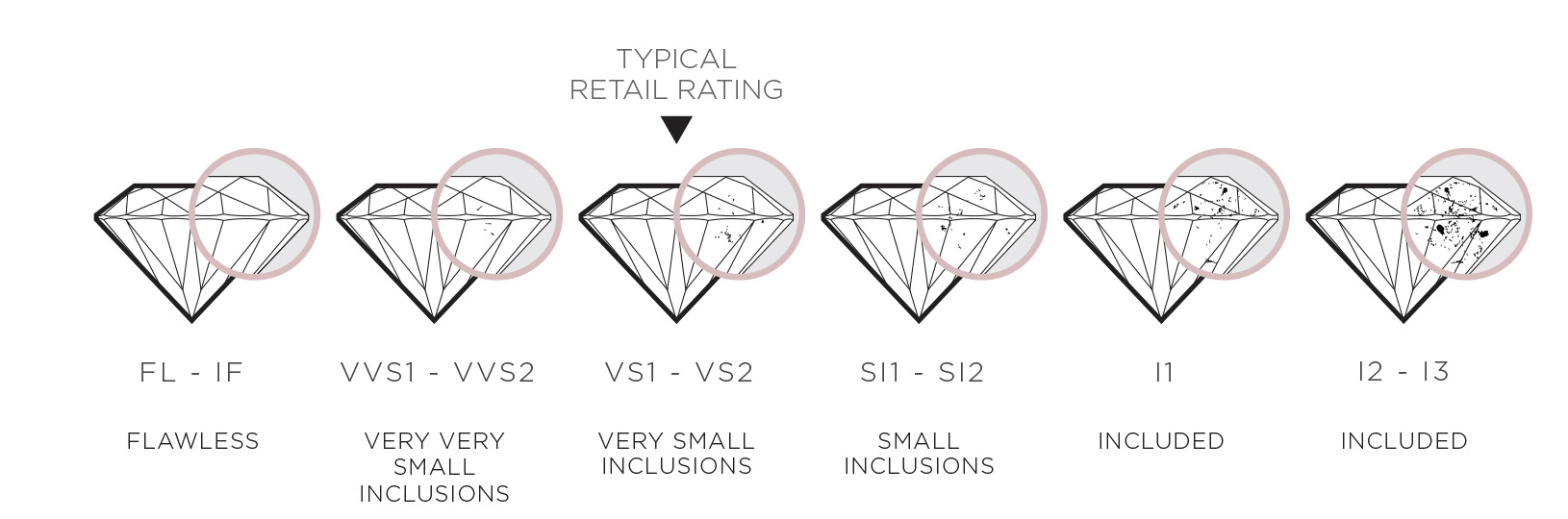 An infographic showing the diamond clarity scale