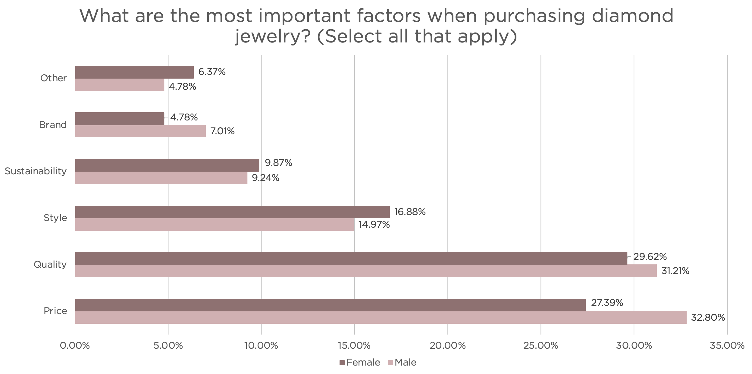 survey data factors that go into purchasing a diamond