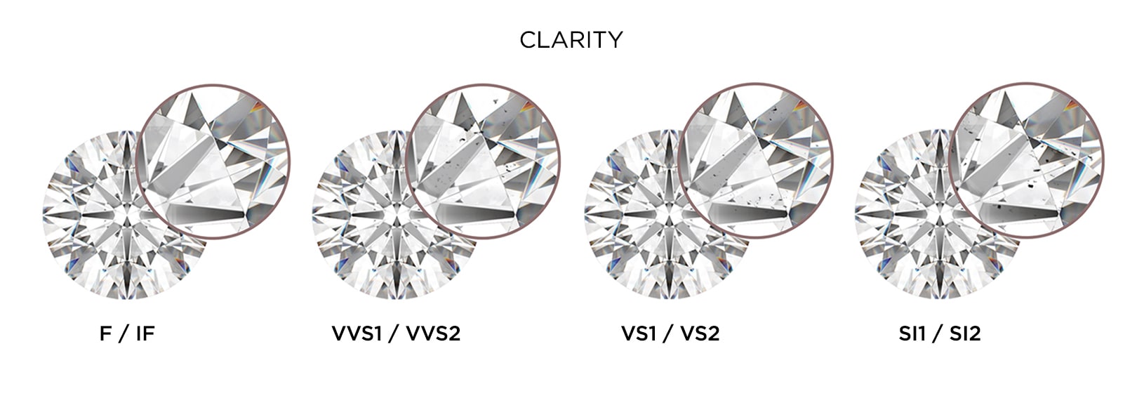 Guide to diamond clarity