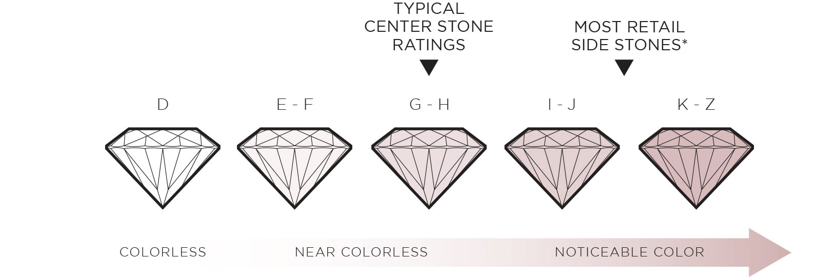 An image showing the diamond color scale